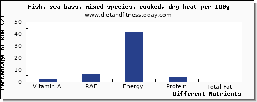 chart to show highest vitamin a, rae in vitamin a in sea bass per 100g